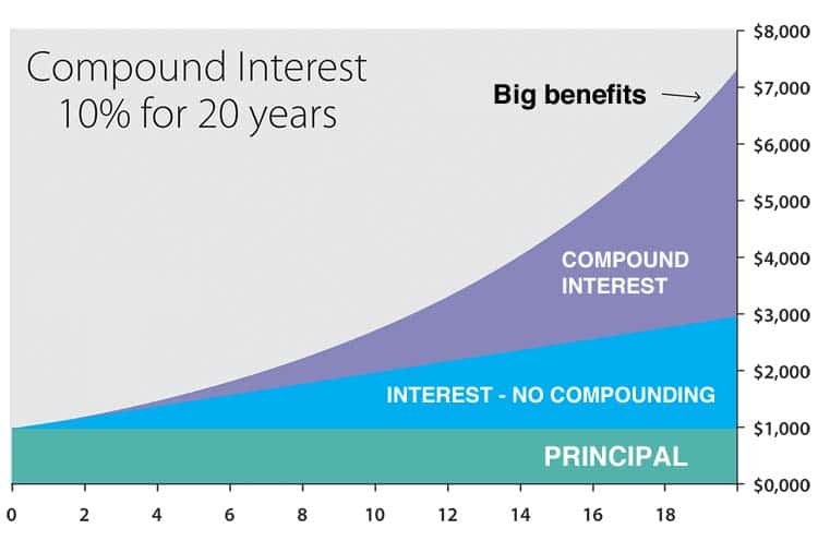 Compound interest