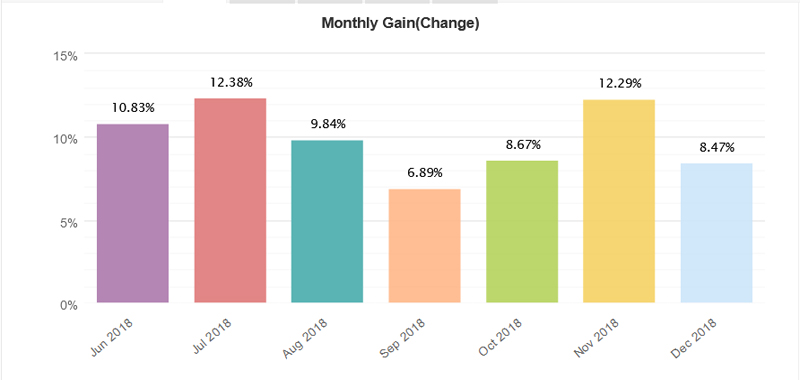 soarsup - invest - revenu passif